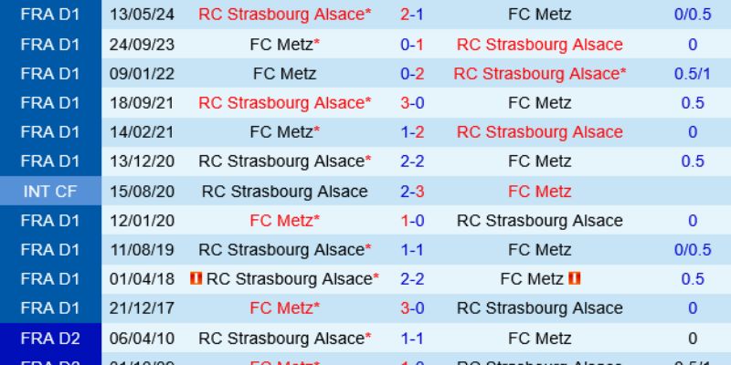 Nhận Định Kèo Nhà Cái - Strasbourg Vs Metz 18/01/2026 1 Đánh giá phong độ thể hiện sự vượt trội của Strasbourg