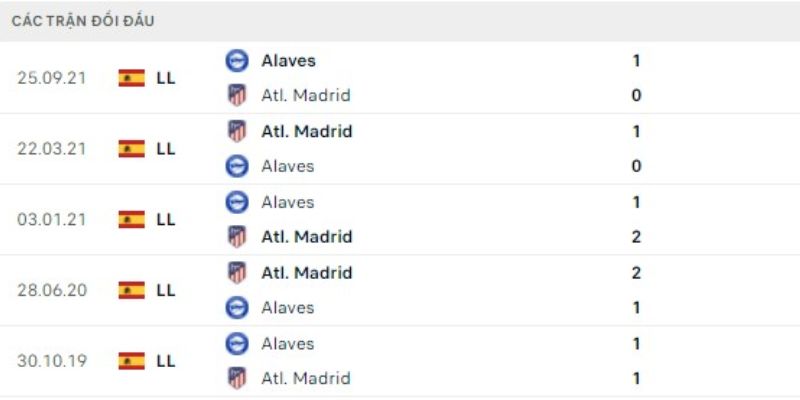 Atlético De Madrid Vs Alavés thể hiện sự chênh lệch