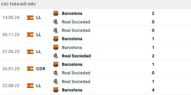 Phong độ phản ánh sự tương phản rõ rệt giữa hai câu lạc bộ