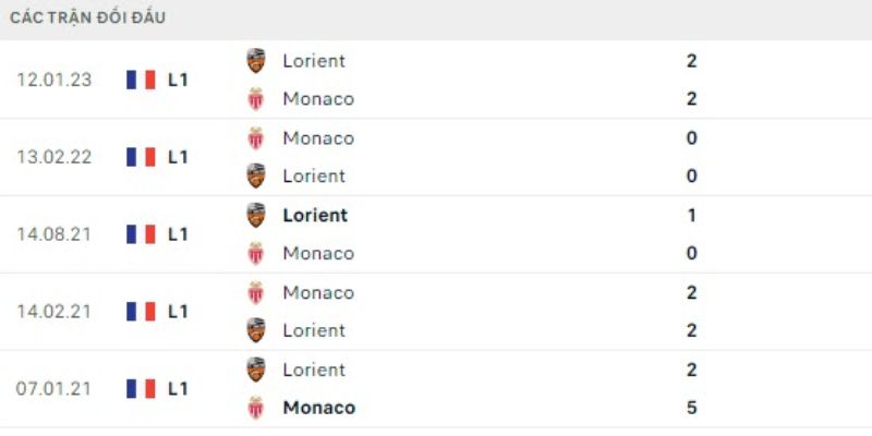 Nhận Định Kèo Nhà Cái - Monaco Vs Lorient 17/01/2026 2 Phân tích phong độ lịch sử đối đầu của 2 đội