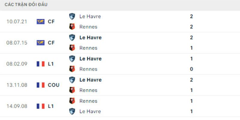 Nhận Định Kèo Nhà Cái – Rennes Vs Le Havre 18/01/2026 1 Phong độ gần đây phản ánh sự chênh lệch sức mạnh rõ rệt