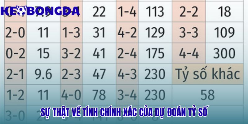 Kèo Tỷ số chính xác có quan hệ nghịch giữa odds cao và xác suất
