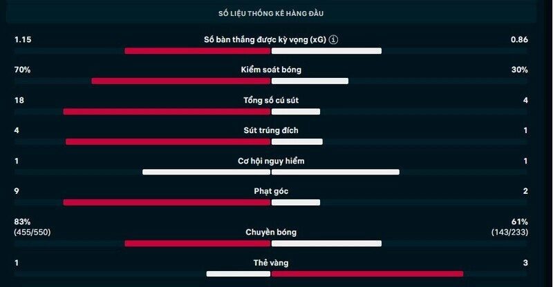Thông số chi tiết trận Leeds United vs Sunderland