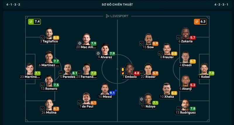 Không ghi bàn Messi vẫn được chấm điểm cao nhất trận Argentina vs Thụy Sĩ