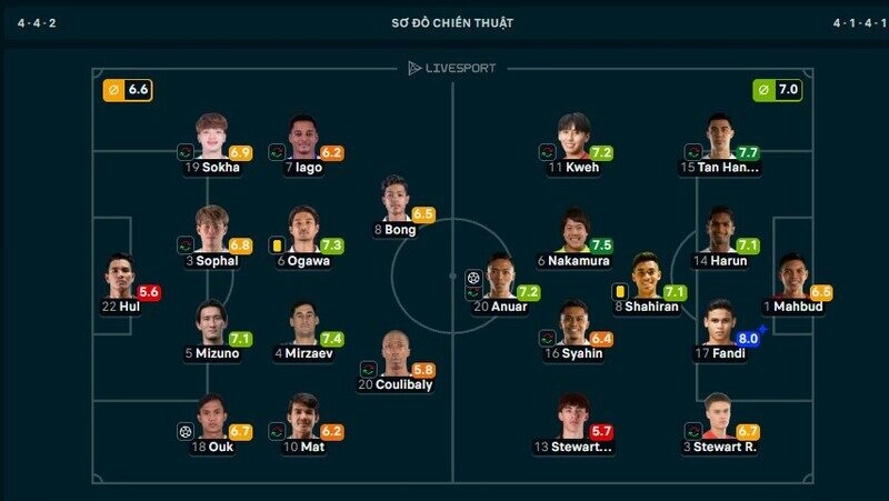 Danh hiệu MVP trận Campuchia vs Singapore thuộc về trung vệ Fandi