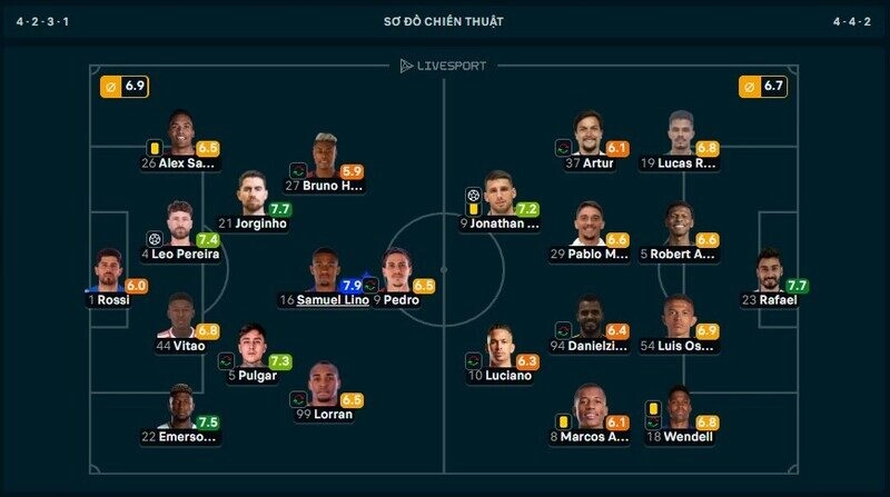 Cựu sao Atletico Madrid được đánh giá cao nhất trận Flamengo vs Sao Paulo
