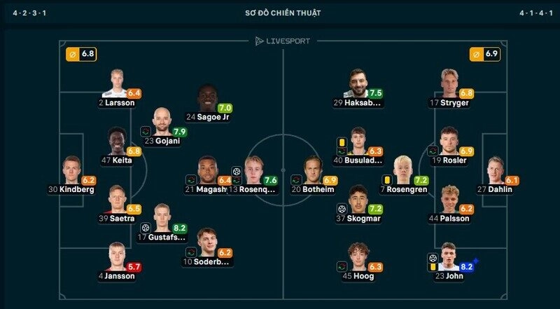Hậu vệ trái John được đánh giá hay nhất trận Kalmar vs Malmo FF