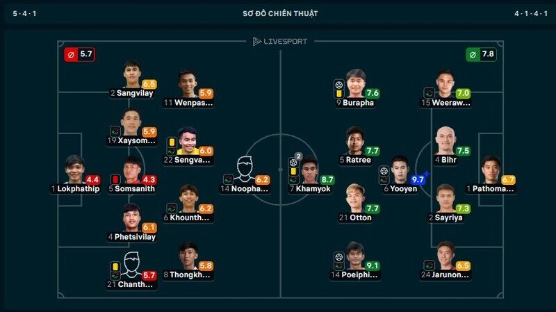 Tiền vệ kỳ cựu Yooyen hay nhất trận Lào vs Thái Lan