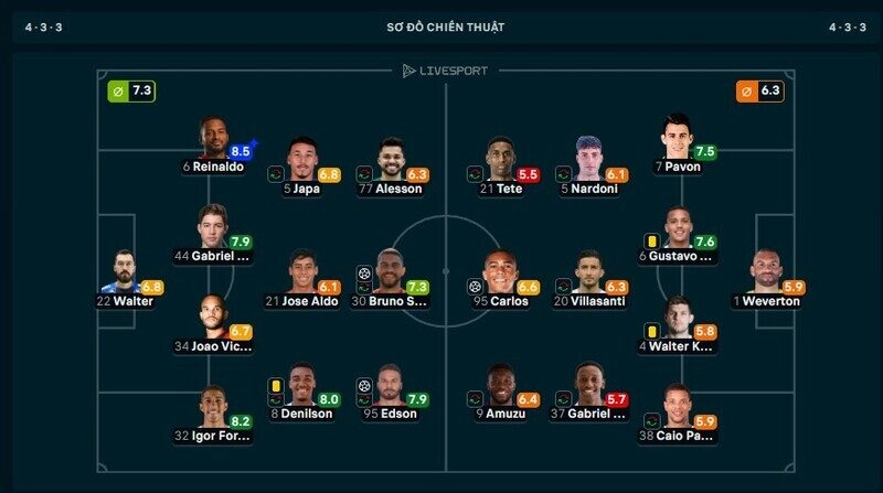 Hậu vệ kỳ cựu Reinaldo xuất sắc nhất trận Mirassol vs Gremio