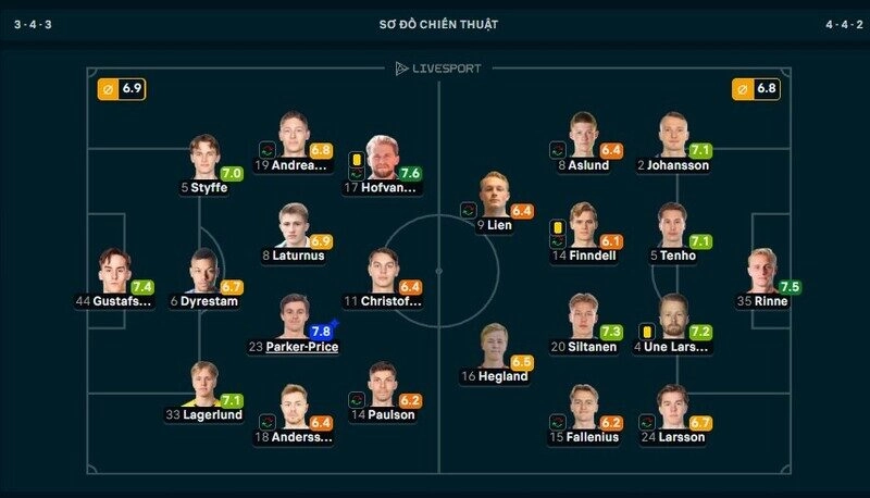 Paker-Price được đánh giá tốt nhất trận Orgryte vs Djurgarden