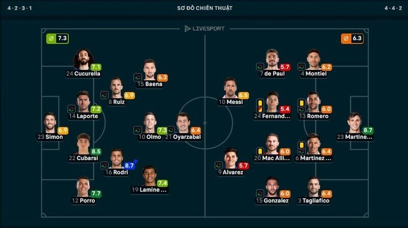 Rodri xuất sắc nhất trận Tây Ban Nha vs Argentina