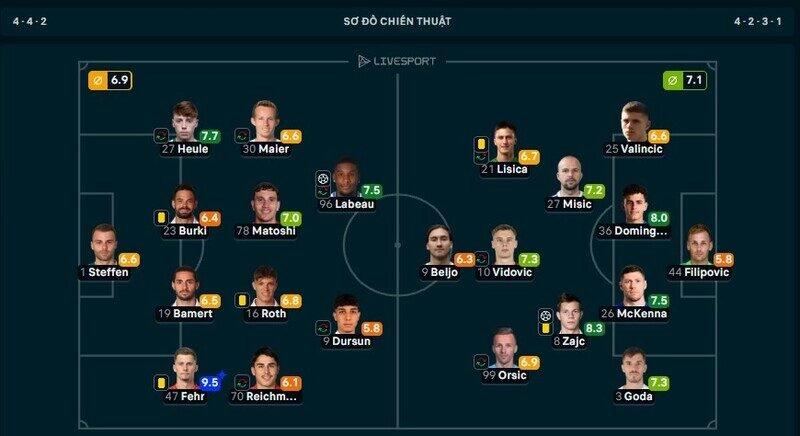 Fehr được chấm đến 9.5 điểm ở trận Thun vs Dinamo Zagreb