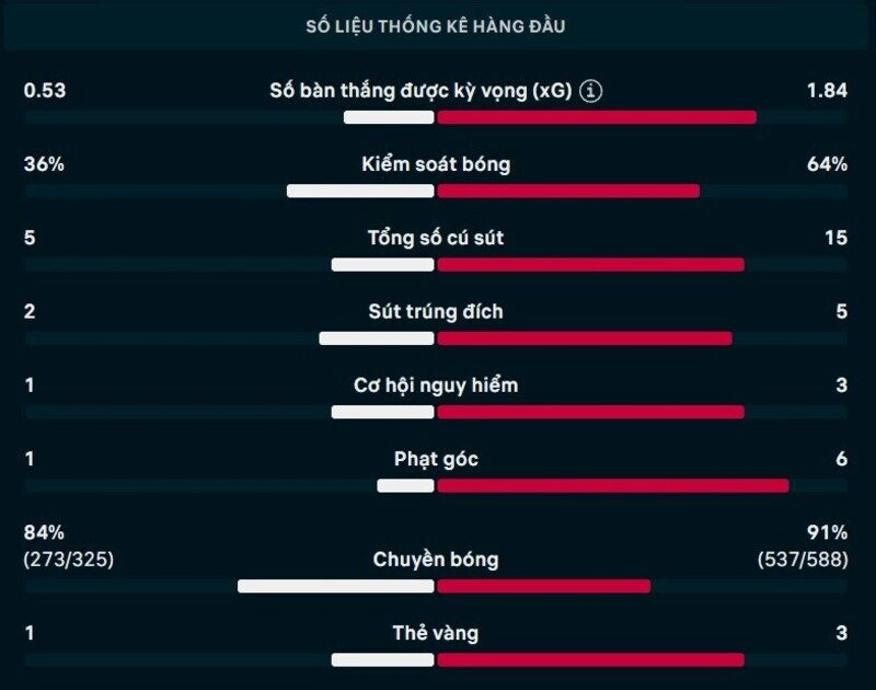 Thông số chi tiết trận Anh vs Argentina
