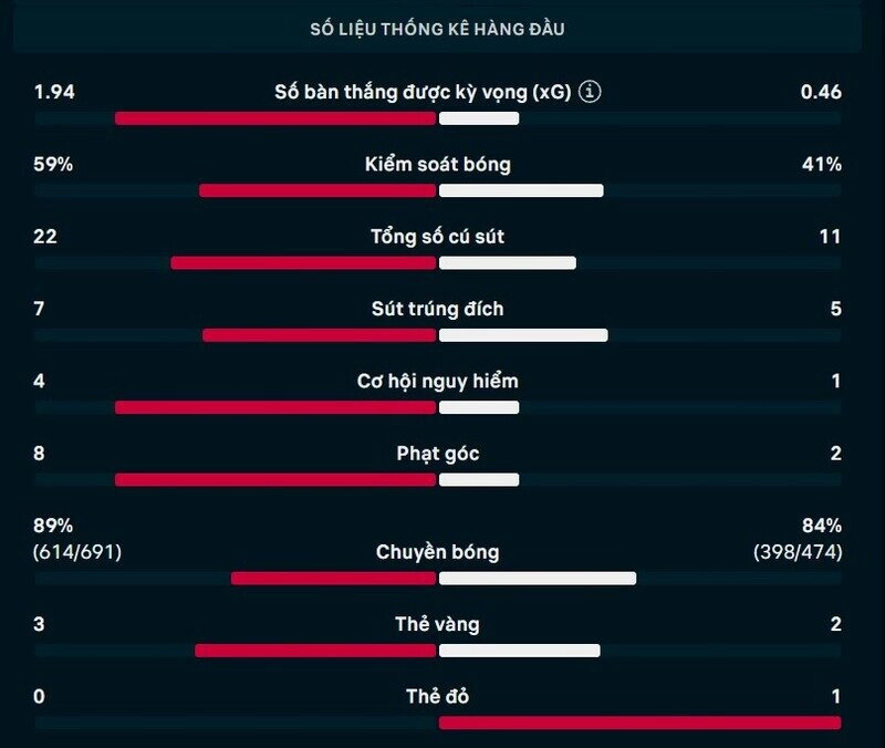 Thông số chi tiết trận Argentina vs Thụy Sĩ