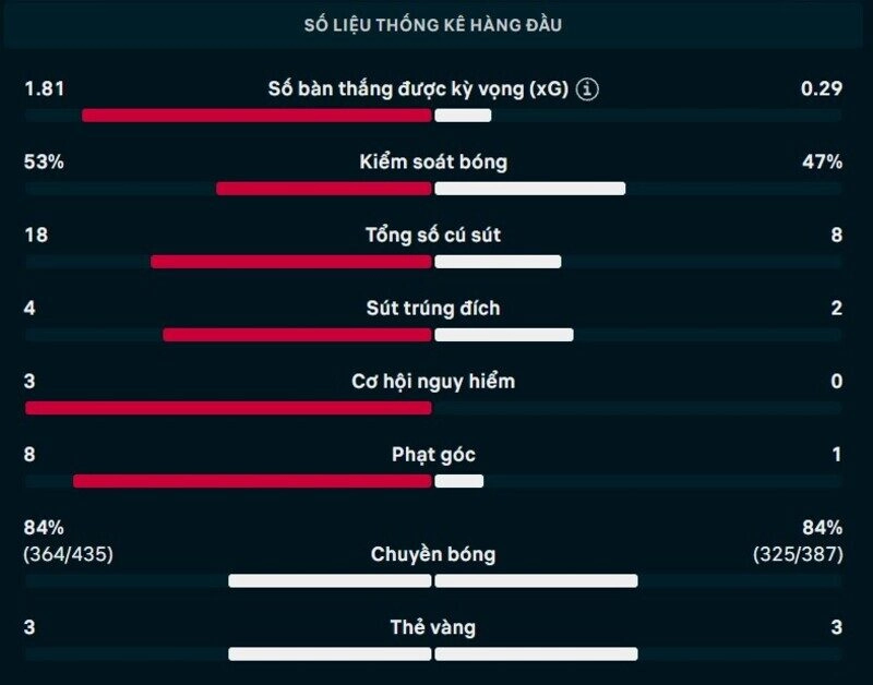 Bảng thông số chi tiết trận Atletico GO vs Athletic Club