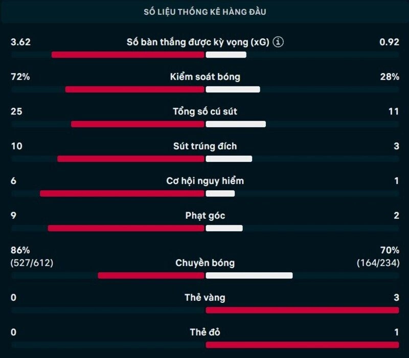 Bảng thông số chi tiết trận Benfica vs St. Gallen