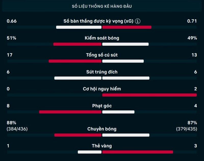 Bảng thông số chi tiết trận Coritiba vs Palmeiras