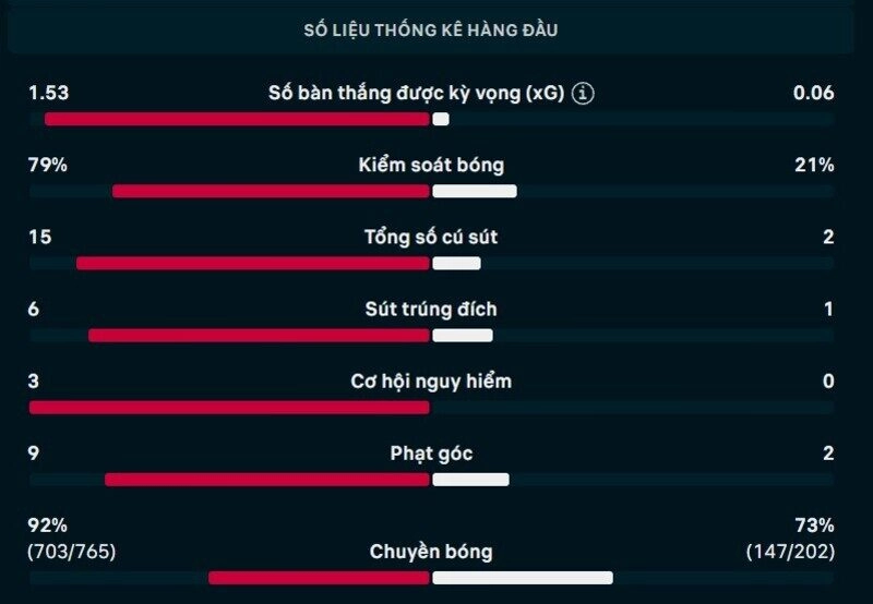 Bảng thông số chi tiết trận Fenerbahce vs Gornik Zabrze