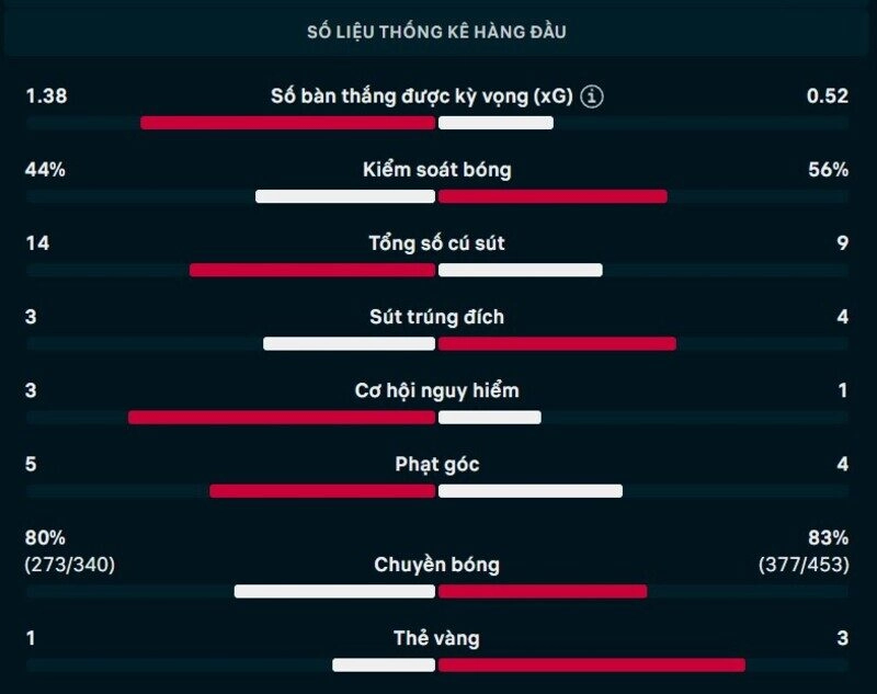 Bảng thông số chi tiết trận Mirassol vs Gremio