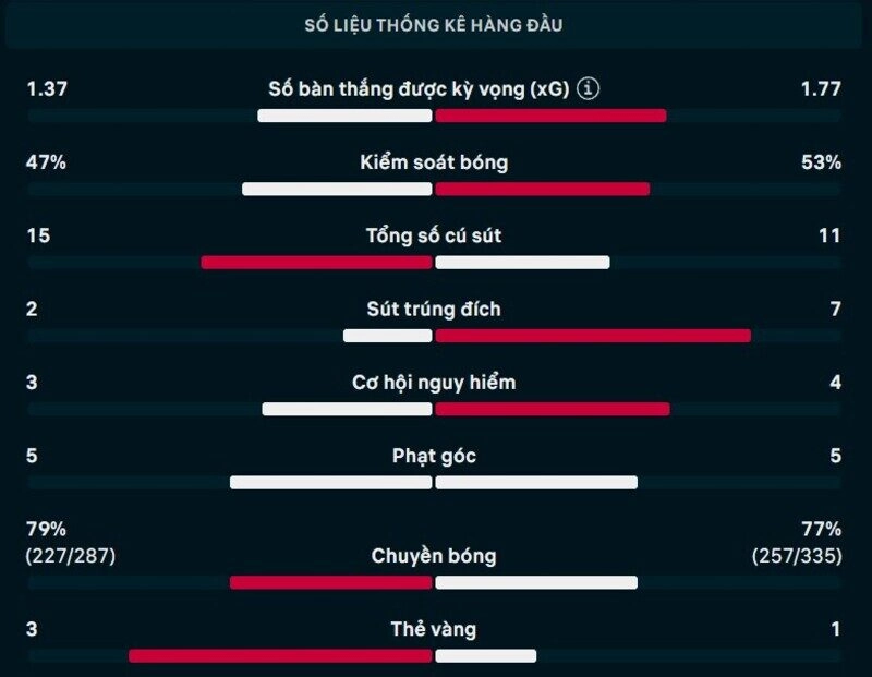 Bảng thông số chi tiết trận Myanmar vs Malaysia