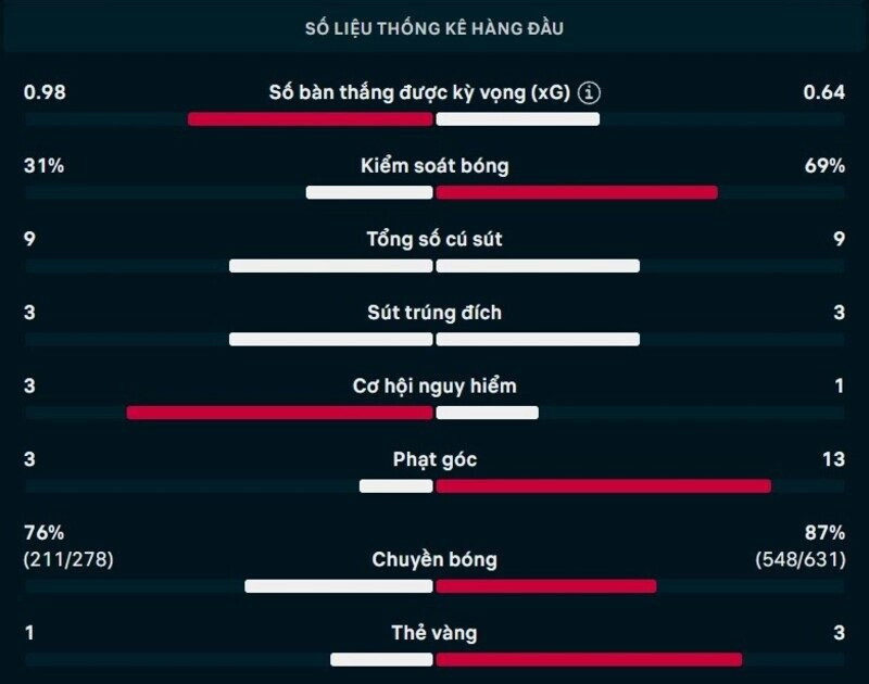 Bảng thông số chi tiết trận Orgryte vs Djurgarden