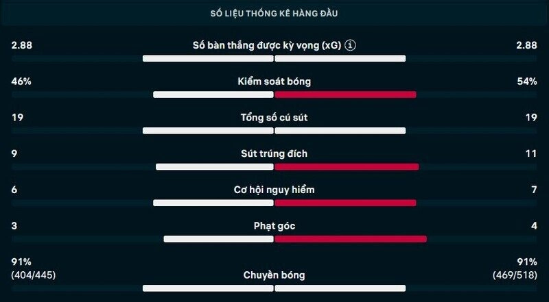 Bảng thông số chi tiết trận Pháp vs Anh