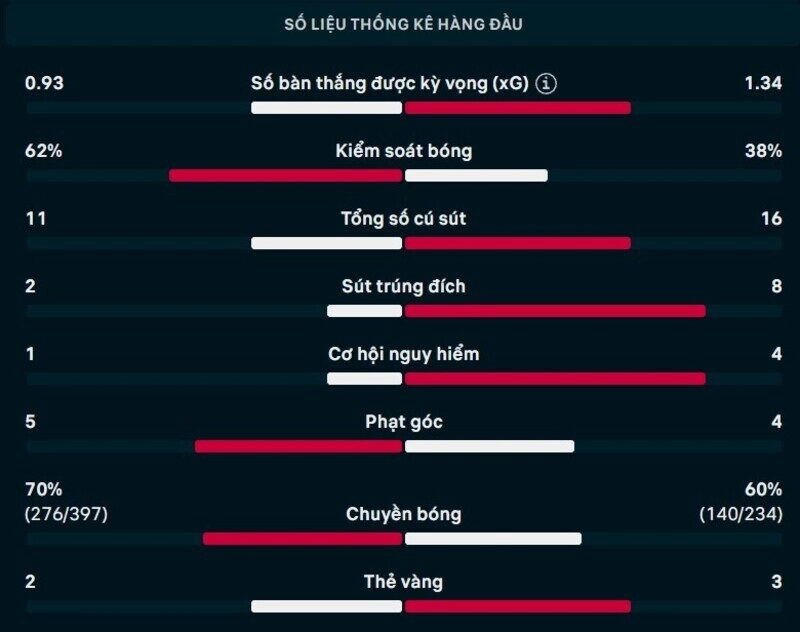 Bảng thông số chi tiết trận Philippines vs Myanmar