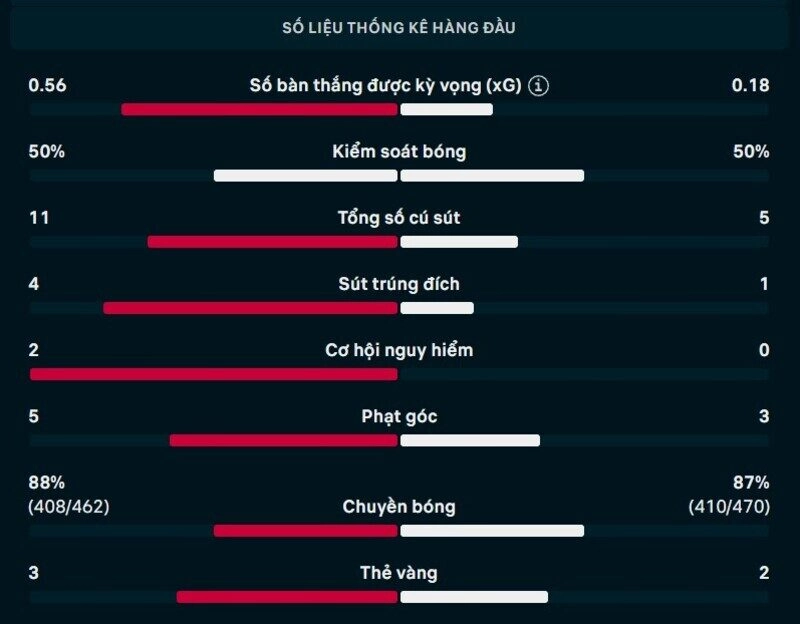 Bảng thông số chi tiết trận Singapore vs Timor Leste