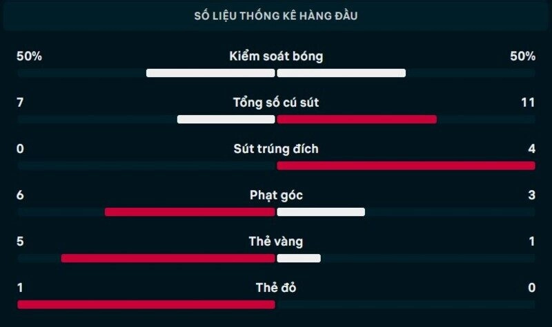 Thông số chi tiết trận Sutjeska vs Kairat Almaty
