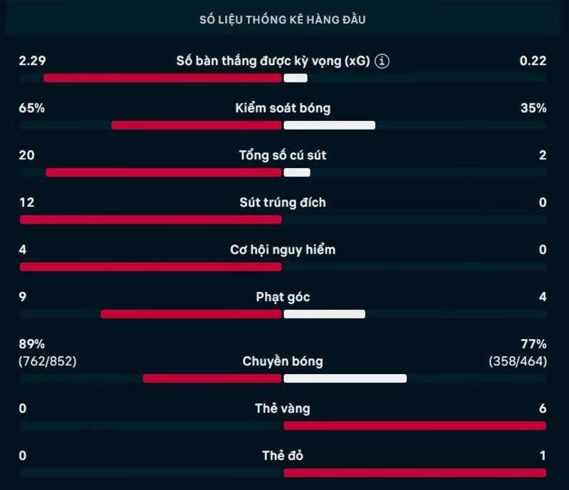 Bảng thông số chi tiết trận Tây Ban Nha vs Argentina