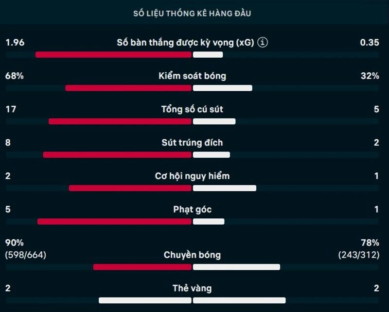 Bảng thông số chi tiết trận Tây Ban Nha vs Bỉ