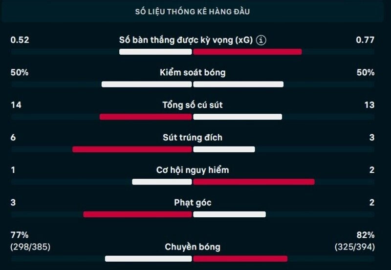 Bảng thông số chi tiết trận Vitoria vs Vasco