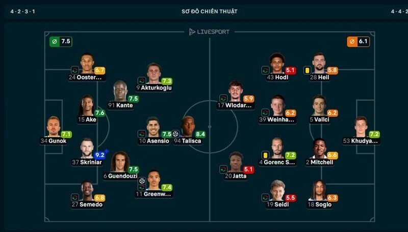Bảng thông số chi tiết trận Fenerbahce vs Sturm Graz