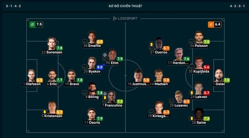 Byskov rực sáng ở trận Midtjylland vs Horsens