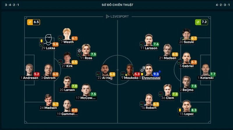 Elyounoussi giành MVP trận Silkeborg vs Copenhagen với 9.3 điểm