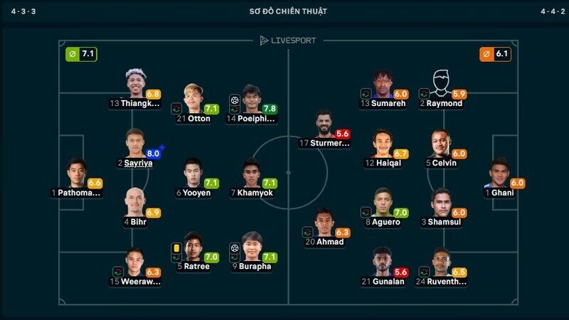 Trung vệ Sayriya xuất sắc nhất trận Thái Lan vs Malaysia