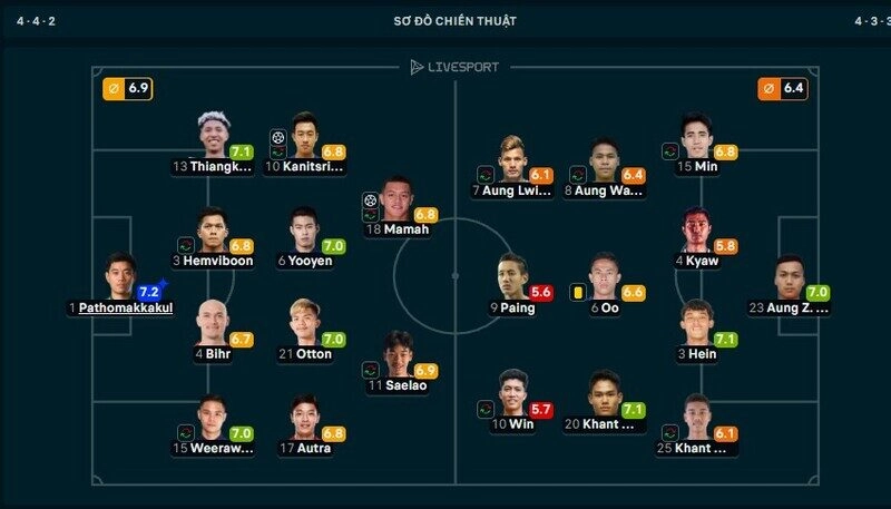 Thủ thành Pathomakkakul hay nhất trận Thái Lan vs Myanmar