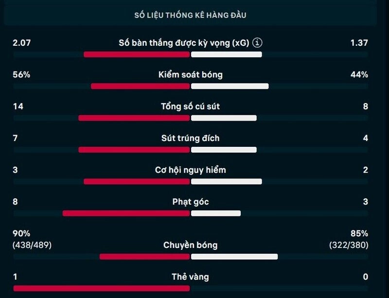 Bảng thông số chi tiết trận Arsenal vs Dortmund