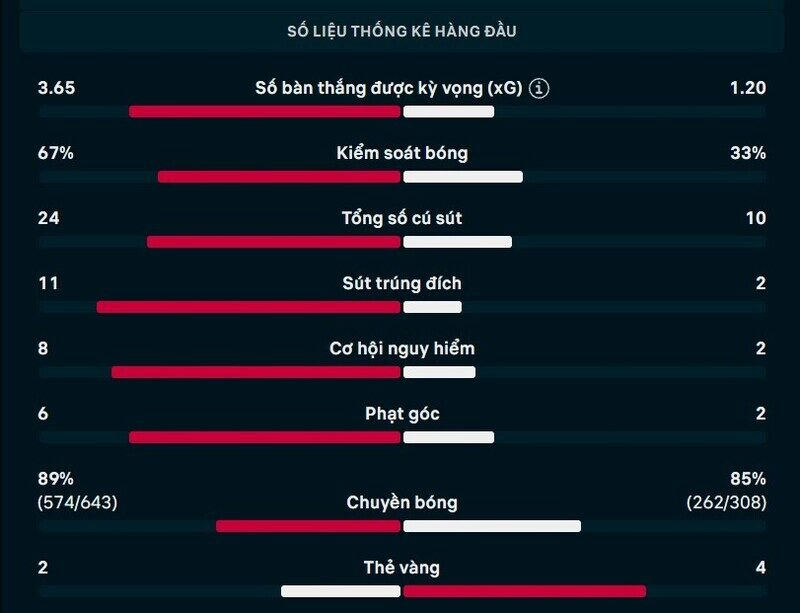 Bảng thông số chi tiết trận Benfica vs Hearts