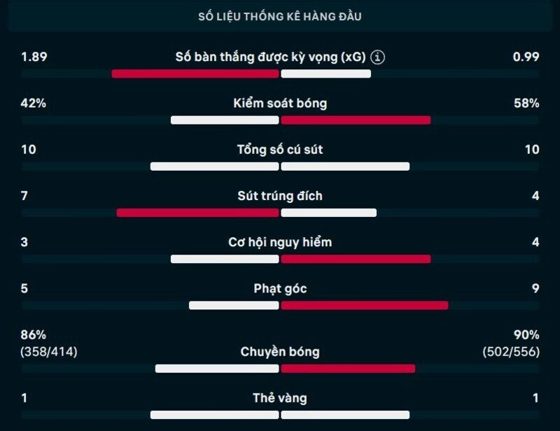 Bảng thông số chi tiết trận Campuchia vs Timor Leste