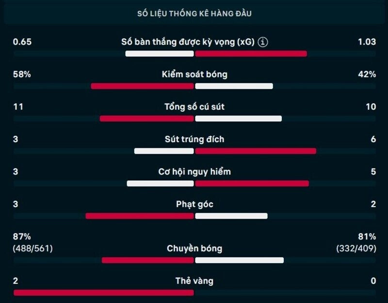 Bảng thông số chi tiết trận Indonesia vs Việt Nam