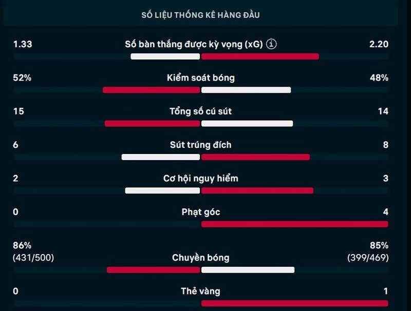 Bảng thông số chi tiết trận Liverpool vs AS Monaco