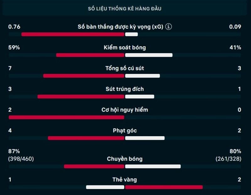 Bảng thông số chi tiết trận Malaysia vs Philippines