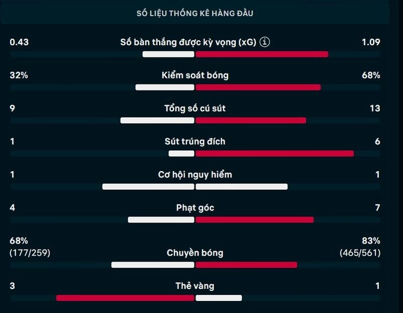 Bảng thông số chi tiết trận Philippines vs Thái Lan