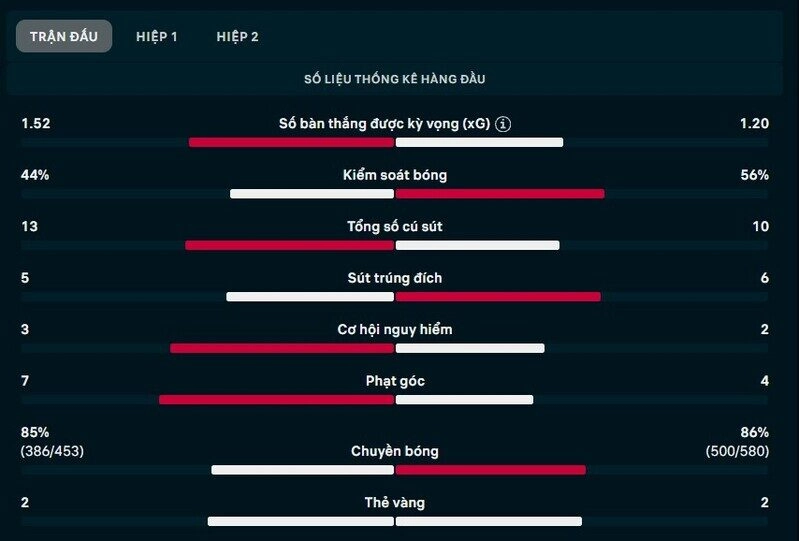 Bảng thông số chi tiết trận Silkeborg vs Copenhagen