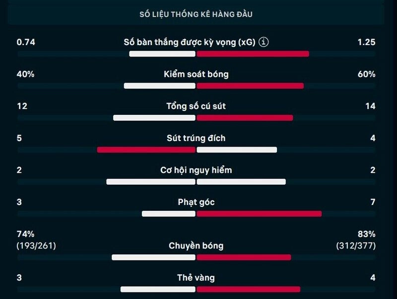 Bảng thông số chi tiết trận Singapore vs Indonesia