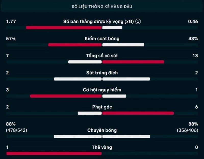 Bảng thông số chi tiết trận Thái Lan vs Malaysia