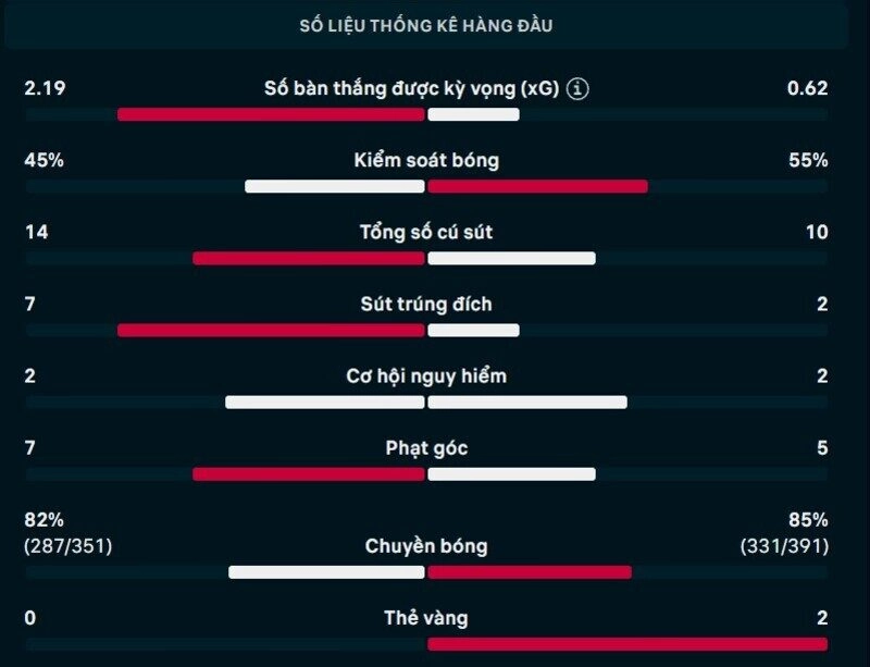 Bảng thông số chi tiết trận Thái Lan vs Myanmar
