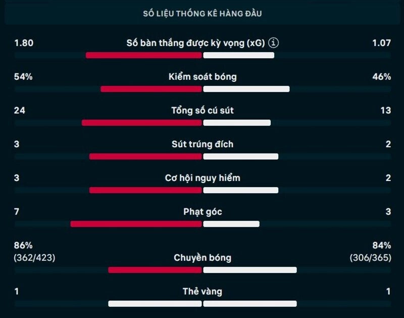 Bảng thông số chi tiết trận Việt Nam vs Singapore